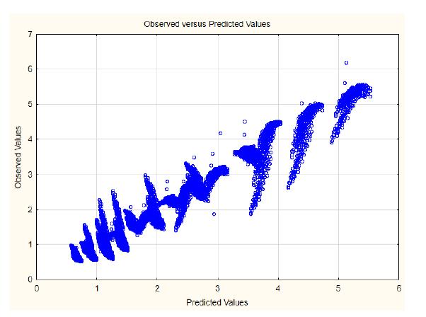 software, para fadiga, para o EE Observa-se que para a regressão múltipla não linear, os coeficientes de determinação são maiores, indicando maior