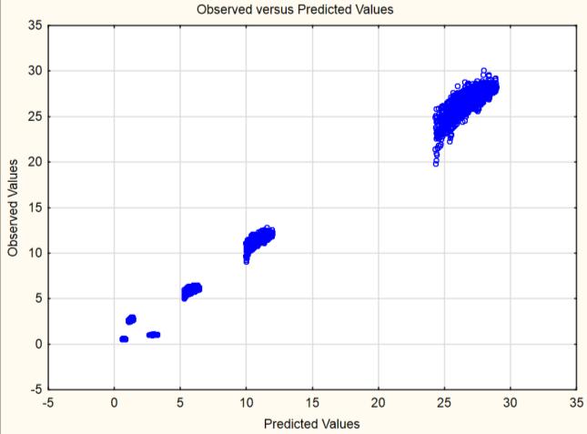 48 FEC(ESRD)DP = 0,9675 + e 1,9173+1,3973Cp+0,0039MRrevp+0,0226hrevp+0,0013MRbasep+0,0016hbasep 0,0144MRsubp+0,0416Pp (35) R²= 0,98 Figura 33 - Valores obtidos x Valores gerados