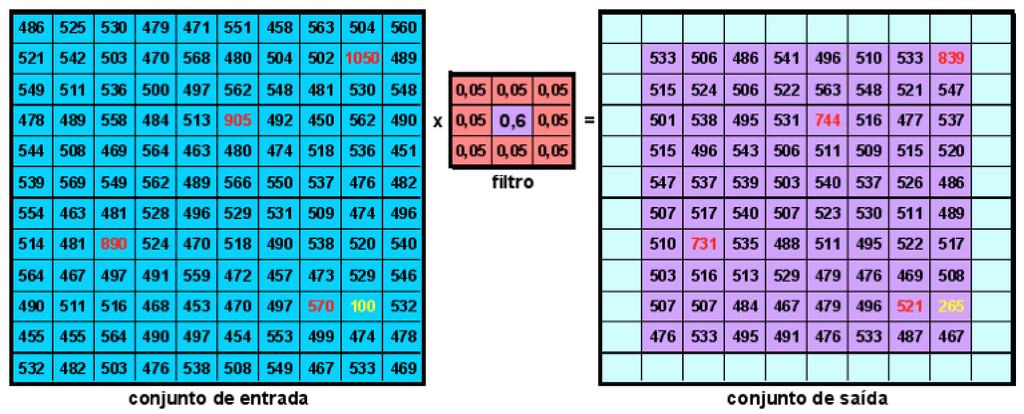 OPERAÇÕES DE VIZINHANÇA Janela Móvel Filtro Passa Baixa Moderada Este filtro dá peso maior ao valor da célula de entrada central, resultando em uma suavização moderada dos valores.