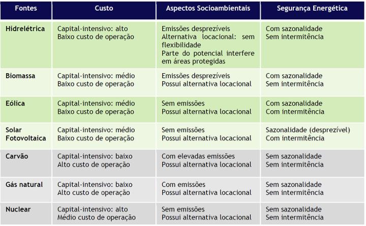 Comparação das