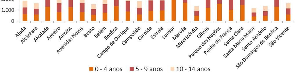 4. POPULAÇÃO INFANTIL E JUVENIL Infância (0 14) População Residente entre os 0 e os 14 anos por grupos quinquenais (n.