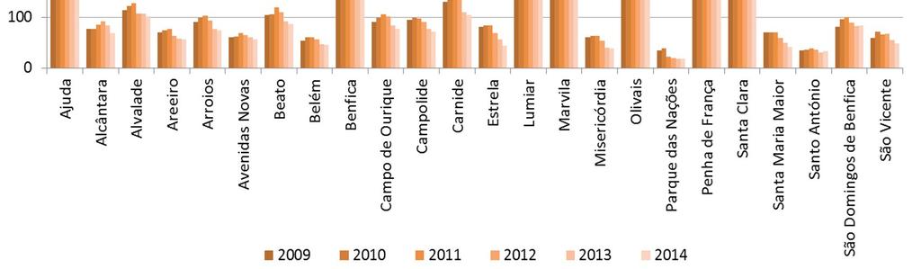 Prestações por Deficiência e Dependência Titulares do Subsídio de Bonificação por Deficiência (nº), Lisboa, 2009 a 2014 Fonte: ISS,IP- Gabinete de Planeamento e Estratégia Beneficiários de Subsídio