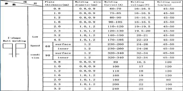 Soldagem em perfil I Condição de velocidade baixa Espessura da placa superfície interior