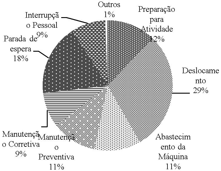Lopes et al. 350 e descarregamento (OLIVEIRA et al., 2009; MINETTE et al., 2004).
