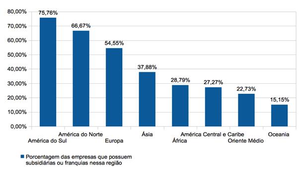 Gráfico 04 - Dispersão geográfica das empresas brasileiras no mundo Porcentagem das empresas que possuem presidiárias ou franquias nessa região 80% 70% 60% 50% 40% 30% 20% 10% 0% 75.