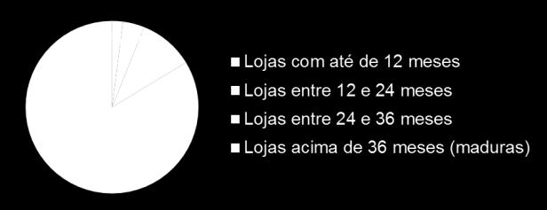 5 Evolução da base de lojas próprias em 2015 (Em número de lojas) 727 2 695 692 0 34 3 264 254 253 125 125 123 187 165 165 151 151 151 2014 Cresc. orgânico Fechamentos 1S15 Cresc.