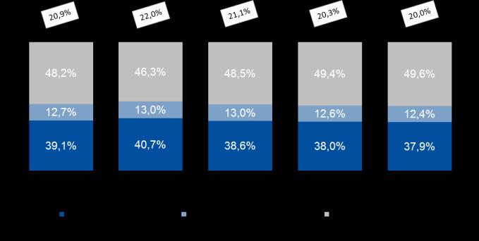 O ticket médio apresentou aumento de 8,1% contra o mesmo período do ano anterior, respeitando os efeitos de sazonalidade entre os trimestres do ano passado.