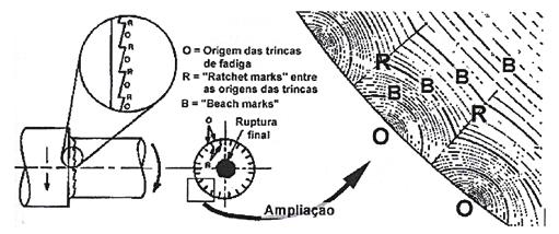 Tipos de Falha A. Falhas por Deterioração ü Desgaste ü Corrosão ü Empenamento/Distorção ü Fluência B.