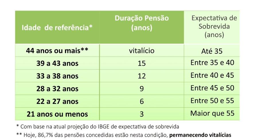 Hoje, quando um dependente perde o direito à cota do benefício da pensão ocorre uma reversão em favor dos demais dependentes. Essa regra teve alteração?