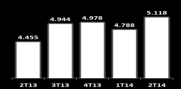 Crescimento versus 2T13: