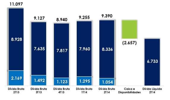 Liquidez e Endividamento Consolidado Endividamento (R$ milhões) Indicadores 2T14 1T14 EBITDA LTM 1.813,6 2.275,4 Dív. Líquida / EBITDA LTM 3,71x 3,02x Dív. Líquida / EBITDA Aj. Anualizado Dív.