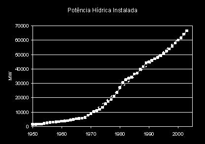 Necessidade de complementação térmica Potência Hídrica Instalada (Valores em MW Instalado) Capacidade de