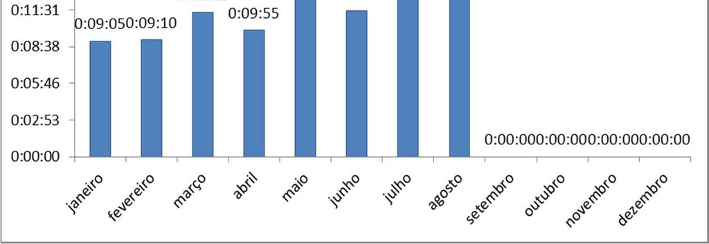 Tempo Médio para Captura dos Chamados