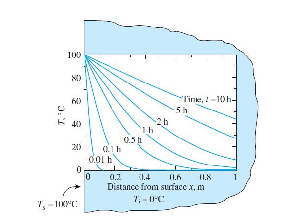 t=0 T(x,0)=Ti Condições de contorno Caso - Temperatura constante na superfície: T(0,t)=Ts e