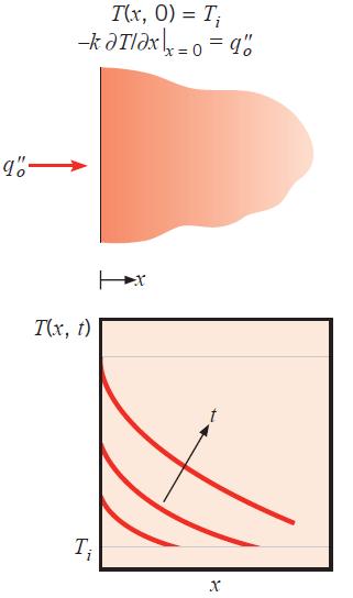 dt Caso Fluxo de calor