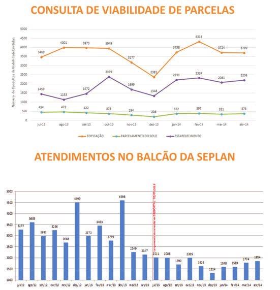 Figura 1 - Números de Consultas de Viabilidade de Parcelas e Número de Atendimentos de Usuários. Fonte: Prefeitura Municipal de Cascavel,2014.Organizado pelos Autores 4.