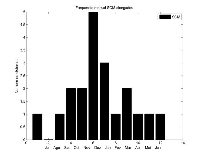 A análise mostra que 75% dos SCMs 85% dos CCMs ocorrem na estação quente, entre os meses de outubro e março (Figuras 03 e 04), e são sistemas de longa duração, onde os SCMs tem duração média de 44