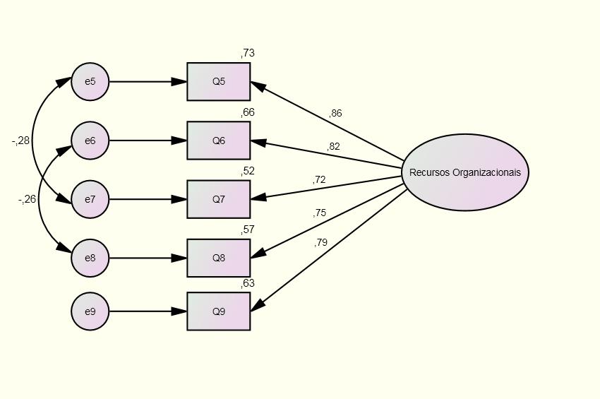 156 O constructo Recursos Organizacionais é operacionalizado por cinco variáveis manifestas: Conhecimento (x5, x6 e x7) e Estratégia (x8 e x9).