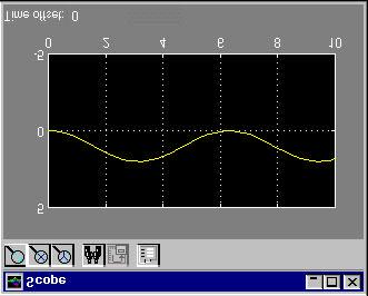 Dê um duplo click no bloco SCOPE e na barra de menu do SIMULINK clique SIMULATION:START. A simulação será executada, resultando no gráfico gerado no bloco SCOPE, mostrado a seguir: Obs.