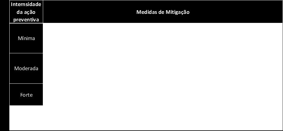 para que essa reatividade química seja controlada. A Figura 6 apresenta uma lista de ações mínimas, moderadas e fortes para essa mitigação. Figura 6 - Ações de mitigação. Fonte: NBR 15577-1:2008 2.3.