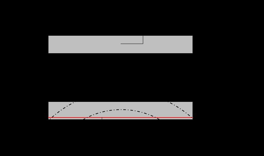 iii. Acréscimo de tensões pela assimetria de rigidez do elemento estrutural: As barras de aço no bordo inferior dos modelos de viga geram uma não homogeneidade de rigidez axial, uma vez que o aço