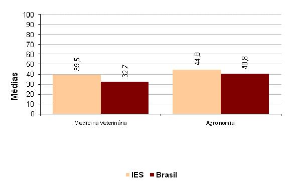 Comparação das médias dos cursos da IES com as médias do Brasil A seguir é comparado o desempenho dos cursos dessa instituição com o desempenho dos estudantes de cada área no Brasil.