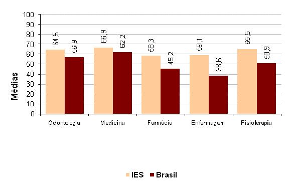 Gráfico 2 Comparação entre as médias dos cursos da IES e a média do Brasil concluintes ENADE/2007 Fonte: MEC/INEP/DAES - ENADE/2007 Para a comparação das notas em Formação Geral acrescentaram-se duas