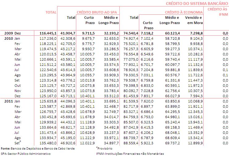 1.5 Distribuição do Crédito do Sistema Bancário Por sector