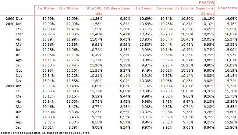 2.1 Taxas de Juro Efectivas Praticadas nas