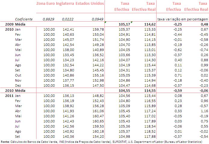 3.3 Índices de Taxas