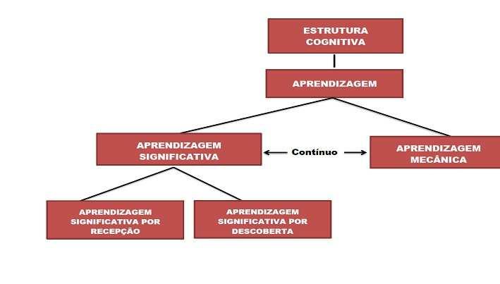 23 que o novo seja adquirido por um processo de comparação com as estruturas cognitivas já existentes.