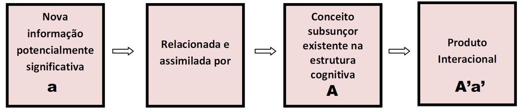 31 Para Ausubel (1980, 2003), o princípio de assimilação ou teoria da assimilação se refere à relação instituída entre o conhecimento novo a ser aprendido e os conhecimentos prévios (subsunçores) que