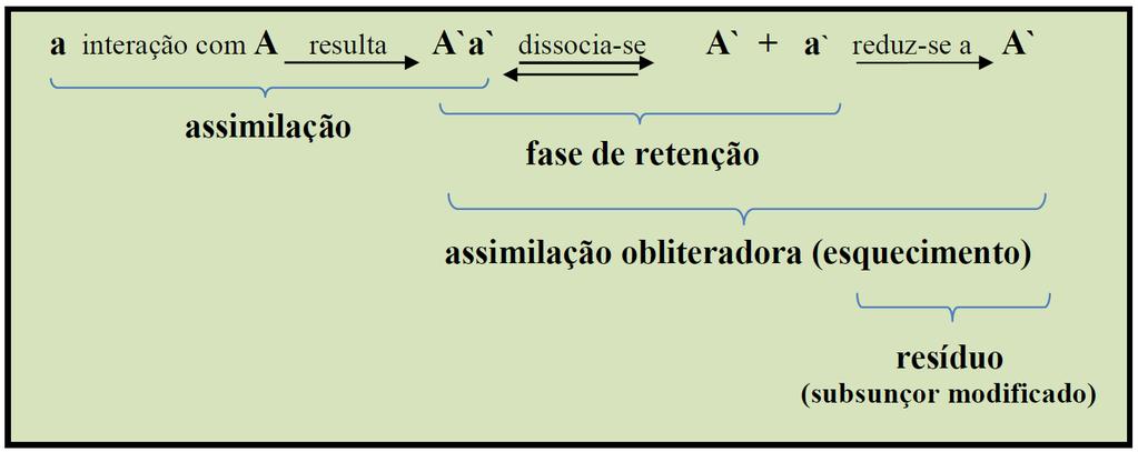 Para esse autor, os conhecimentos que são recentemente assimilados permanecem durante algum tempo dissociáveis dos conhecimentos que lhe deram origem, também chamados de ideias-âncoras.