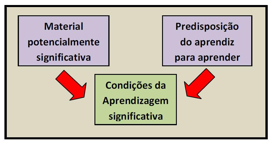 33 A respeito desse processo de retenção-esquecimento, Ausubel (2003), afirma: [.