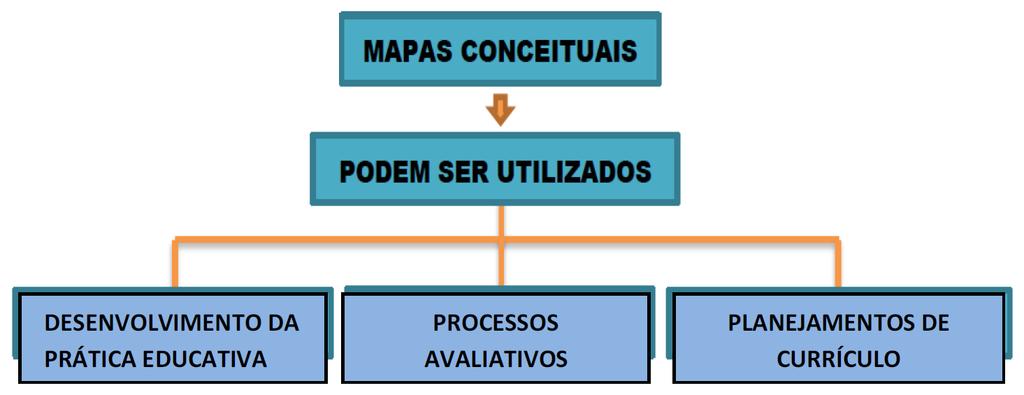 41 Fonte: Autoria própria Figura 11 Utilização dos mapas conceituais Como recurso instrucional para desenvolver a prática pedagógica, de acordo com Moreira e Masini (2001, p.