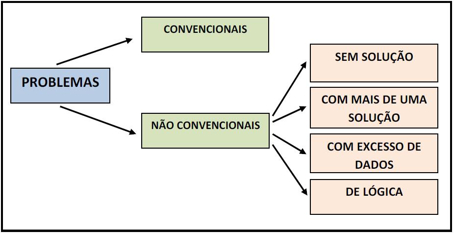 81 4.3 Os diferentes tipos de problemas matemáticos Verificados os principais aspectos que estabelecem distinções entre exercícios e problemas, faz-se necessário apresentar os principais tipos de