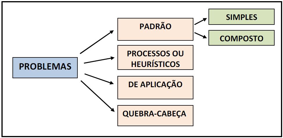 87 conforme a autora, a aplicação diversificada de estratégias em busca da resolução, como por exemplo, o uso de listas, diagramas e tabelas.