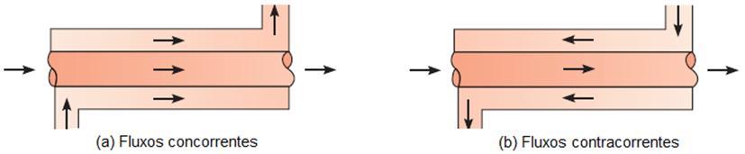 23 Figura 2 - Configuração de fluxos em trocadores de calor Fonte: BERGMAN et al., 2011