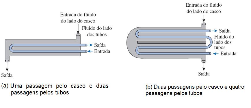 30 pelos tubos (11-b). Nestas figuras, podem-se observar as trajetórias das correntes do fluido quente e do fluido frio no interior do casco do trocador de calor.