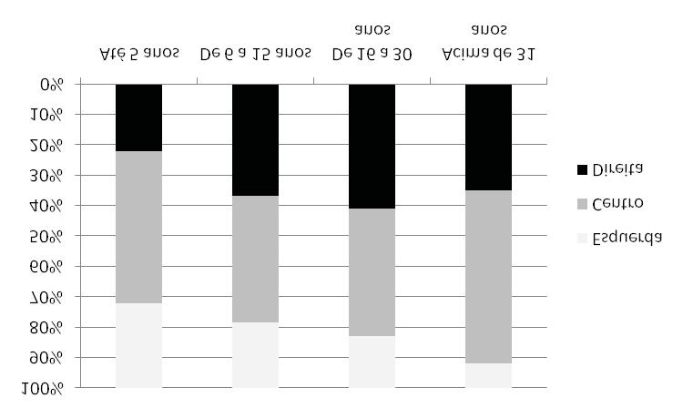 Esses achados são consistentes com nossos dados para o Senado brasileiro. Gráfico 2. Tempo de carreira por blocos ideológicos Senado Federal (1986-2010).