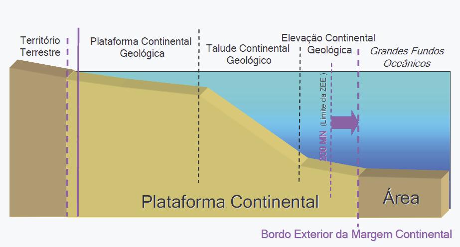 Em que consiste a Extensão da Plataforma Continental? A Convenção das Nações Unidas sobre o Direito do Mar (CNUDM) define, no artigo 76.