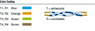 A figura apresentada a direita indica o diagrama de cores a ser utilizado nas normas EIA/TIA 568A/B (usar a B), possibilitando nesta figura identificar a face do conector RJ45 para realizar a correta