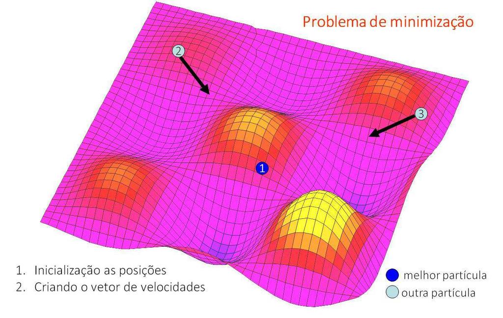 Metaheurísticas e Aplicações 87 Exemplo de evolução do pso Armadilhas do PSO As partículas tendem a se agrupar, ou seja, devido a uma convergência rápida demais, a solução fica