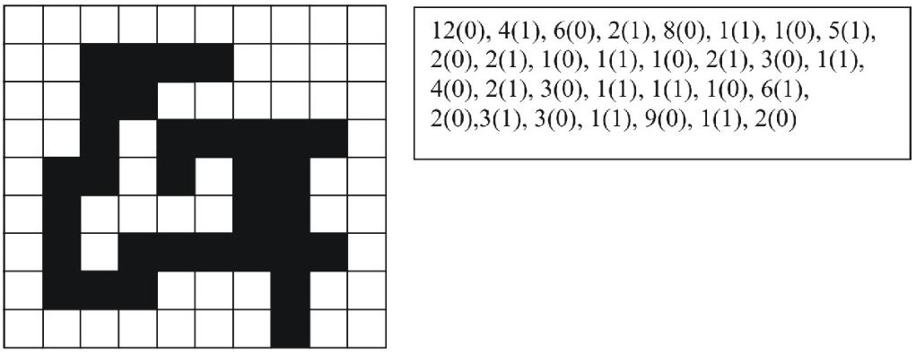 Codificação de corrida Representar a imagem através da quantidade de pixels idênticos