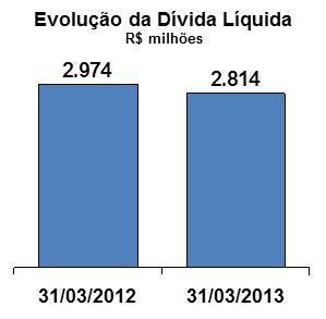 A dívida bruta total consolidada, representada principalmente por empréstimos, financiamentos e debêntures, totalizava R$ 3.