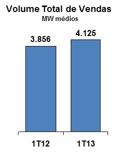 Preço médio líquido de venda O preço médio líquido de venda de energia foi de R$ 136,33/MWh no 1T13, 5,2% acima do apurado no mesmo trimestre de 2012, cujo valor foi de R$ 129,62/MWh.