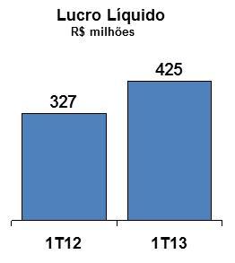 A fim de possibilitar a reconciliação do lucro líquido com o EBITDA, apresentamos a tabela abaixo: (valores em R$ mil) 1T13 1T12 Var. % Lucro líquido 424.877 327.