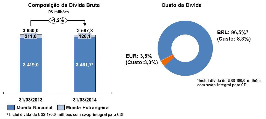Do total da dívida no final do período, 15,8% estava denominada em moeda estrangeira (5,8% ao final do 1T13).