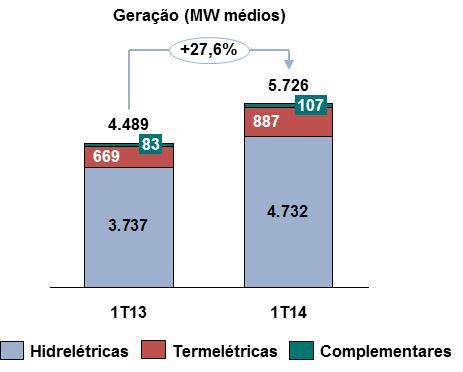 Esses números demonstram um aumento considerável na geração da Companhia no 1T14, em todas as fontes de geração.