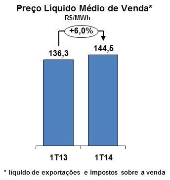 Preço médio líquido de venda O preço médio de venda de energia, líquido dos tributos sobre a receita, atingiu R$ 144,54/MWh no 1T14, 6,0% acima do apurado no mesmo trimestre de 2013, cujo valor foi